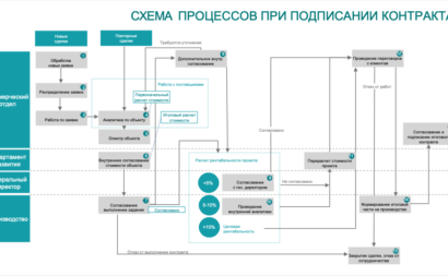Внедрение процессного подхода