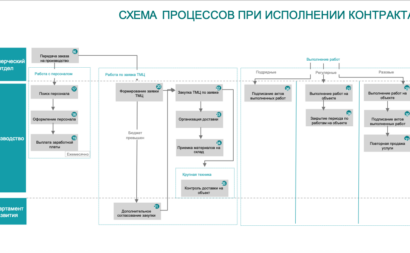 Внедрение процессного подхода 3