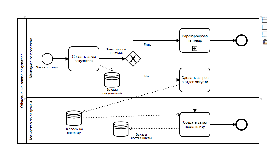 BPMN нотация — пример: обеспечение заказа