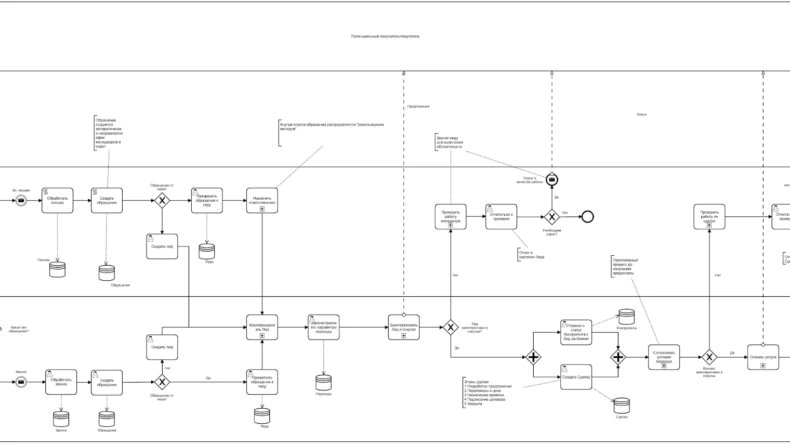 BPMN нотация — пример диаграммы бизнес-процесса